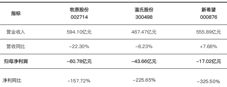 三大猪企2026年上半年经营指标对比