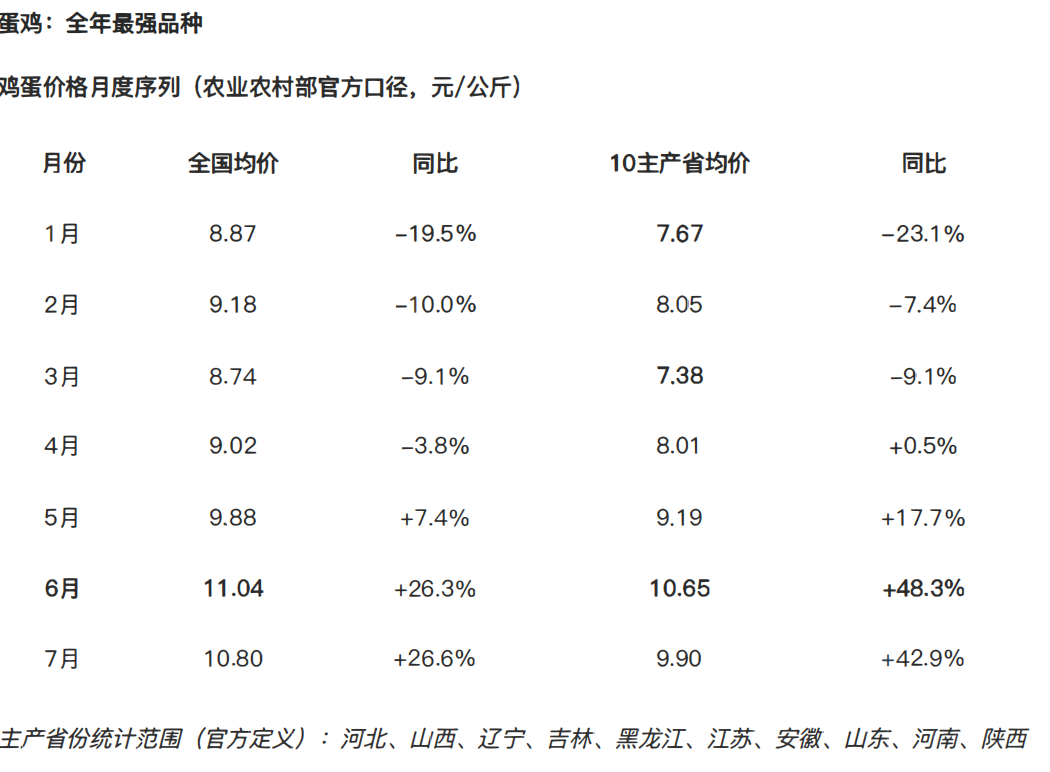 鸡蛋价格月度序列（农业农村部官方口径）